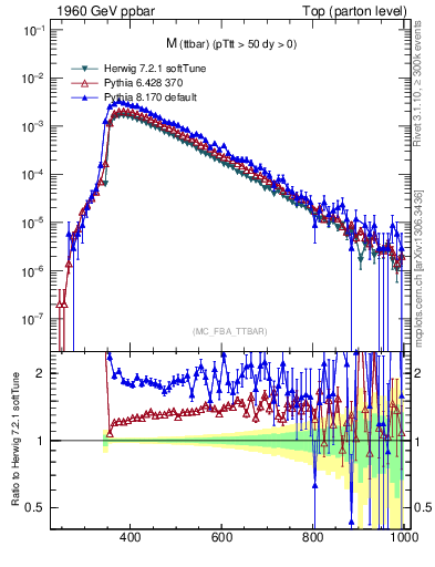 Plot of mttbar in 1960 GeV ppbar collisions