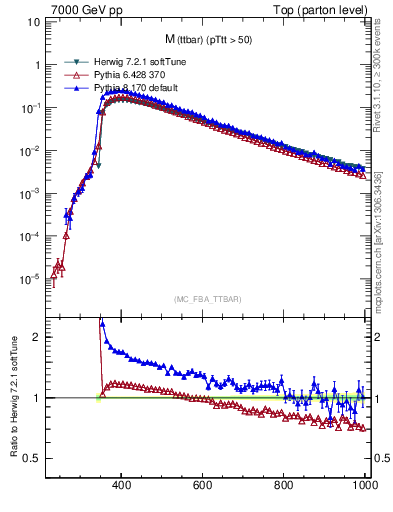 Plot of mttbar in 7000 GeV pp collisions