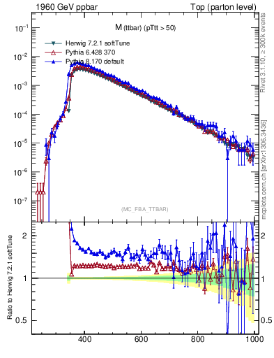 Plot of mttbar in 1960 GeV ppbar collisions