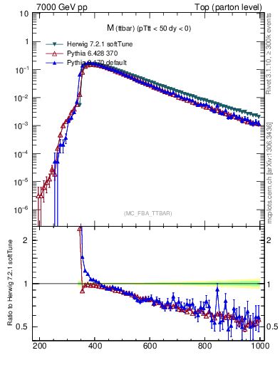 Plot of mttbar in 7000 GeV pp collisions