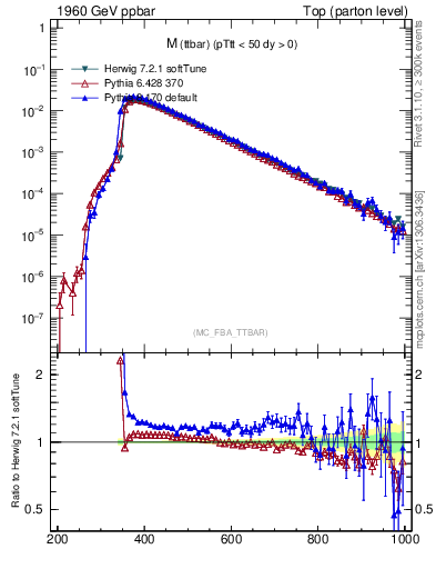 Plot of mttbar in 1960 GeV ppbar collisions