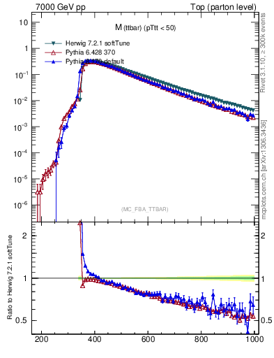 Plot of mttbar in 7000 GeV pp collisions
