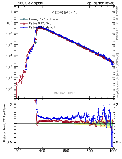 Plot of mttbar in 1960 GeV ppbar collisions