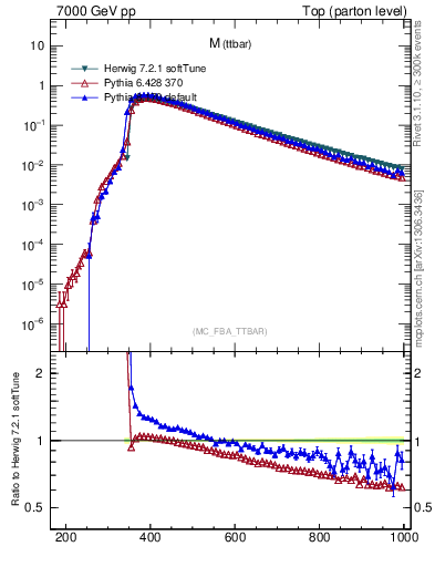 Plot of mttbar in 7000 GeV pp collisions