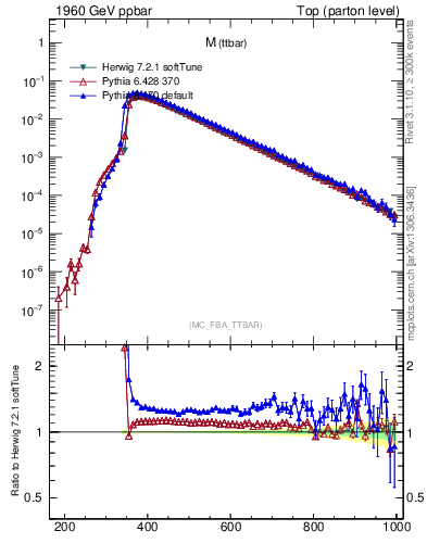 Plot of mttbar in 1960 GeV ppbar collisions