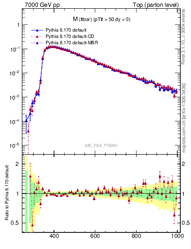Plot of mttbar in 7000 GeV pp collisions