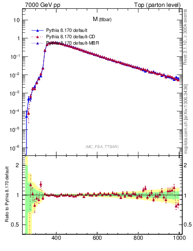 Plot of mttbar in 7000 GeV pp collisions