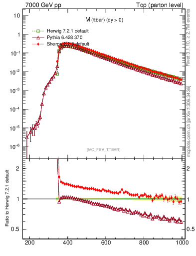 Plot of mttbar in 7000 GeV pp collisions