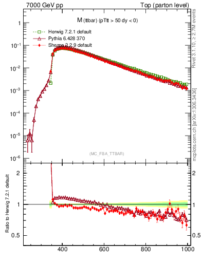 Plot of mttbar in 7000 GeV pp collisions