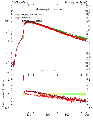 Plot of mttbar in 7000 GeV pp collisions