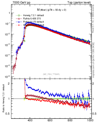 Plot of mttbar in 7000 GeV pp collisions
