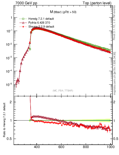 Plot of mttbar in 7000 GeV pp collisions