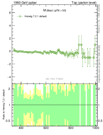 Plot of mttbar.asym in 1960 GeV ppbar collisions