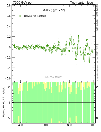 Plot of mttbar.asym in 7000 GeV pp collisions