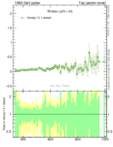 Plot of mttbar.asym in 1960 GeV ppbar collisions