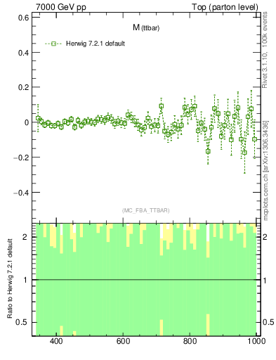 Plot of mttbar.asym in 7000 GeV pp collisions