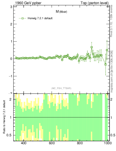 Plot of mttbar.asym in 1960 GeV ppbar collisions