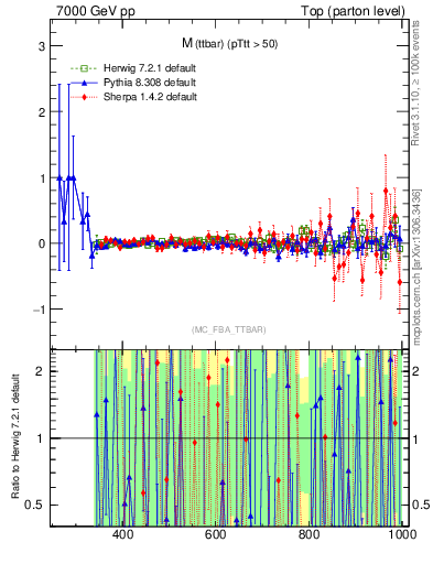 Plot of mttbar.asym in 7000 GeV pp collisions