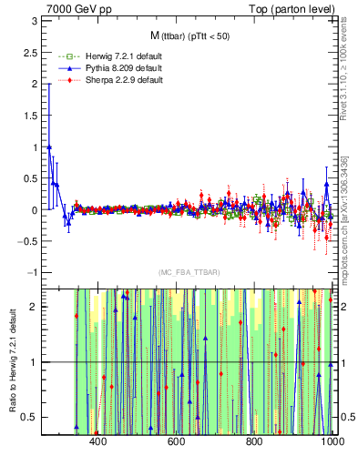Plot of mttbar.asym in 7000 GeV pp collisions