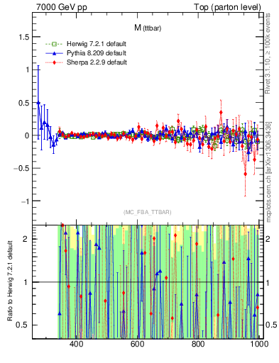 Plot of mttbar.asym in 7000 GeV pp collisions