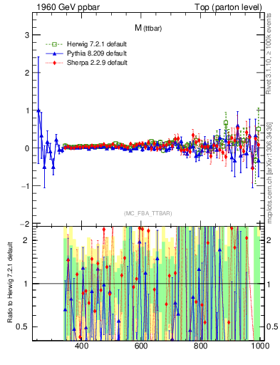 Plot of mttbar.asym in 1960 GeV ppbar collisions