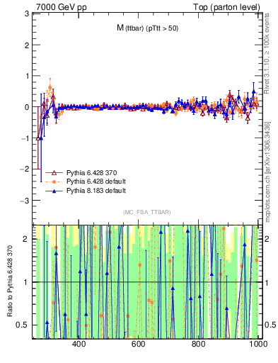 Plot of mttbar.asym in 7000 GeV pp collisions