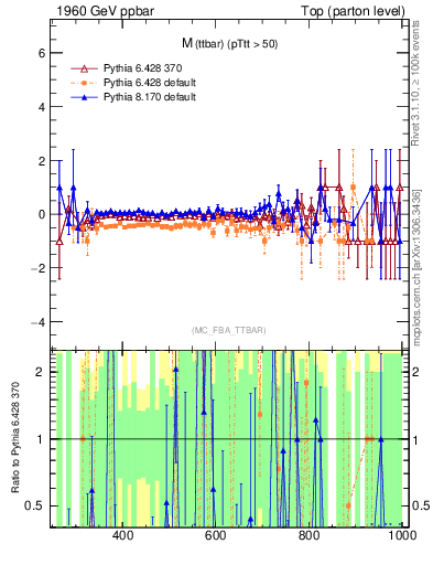 Plot of mttbar.asym in 1960 GeV ppbar collisions