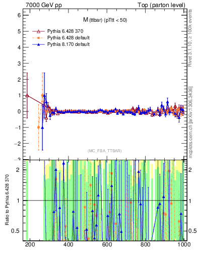 Plot of mttbar.asym in 7000 GeV pp collisions