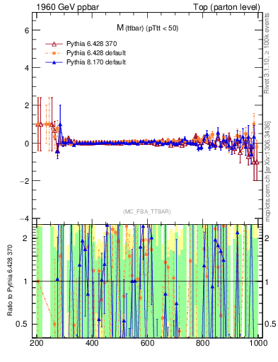 Plot of mttbar.asym in 1960 GeV ppbar collisions