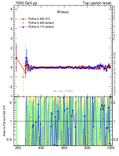 Plot of mttbar.asym in 7000 GeV pp collisions