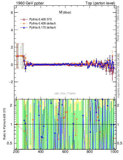 Plot of mttbar.asym in 1960 GeV ppbar collisions