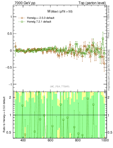 Plot of mttbar.asym in 7000 GeV pp collisions