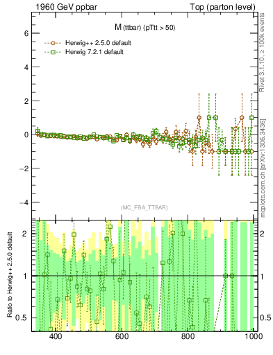 Plot of mttbar.asym in 1960 GeV ppbar collisions