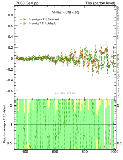 Plot of mttbar.asym in 7000 GeV pp collisions