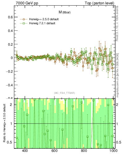 Plot of mttbar.asym in 7000 GeV pp collisions