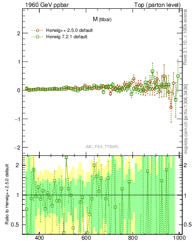 Plot of mttbar.asym in 1960 GeV ppbar collisions