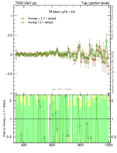 Plot of mttbar.asym in 7000 GeV pp collisions