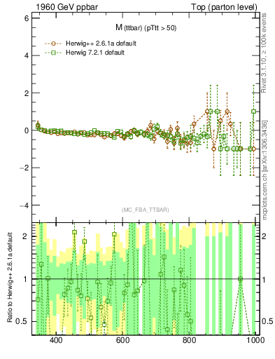 Plot of mttbar.asym in 1960 GeV ppbar collisions