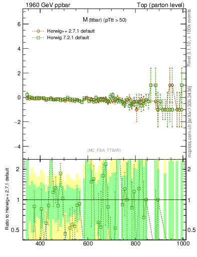 Plot of mttbar.asym in 1960 GeV ppbar collisions