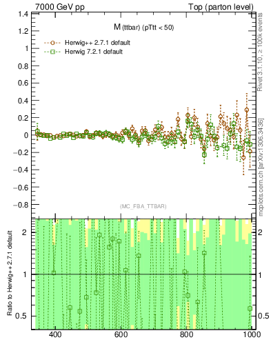 Plot of mttbar.asym in 7000 GeV pp collisions