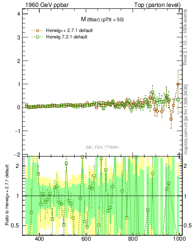 Plot of mttbar.asym in 1960 GeV ppbar collisions