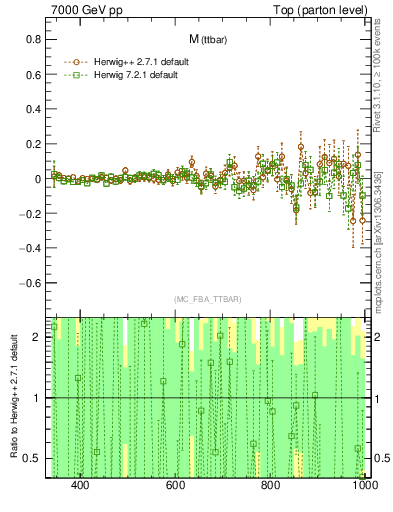 Plot of mttbar.asym in 7000 GeV pp collisions