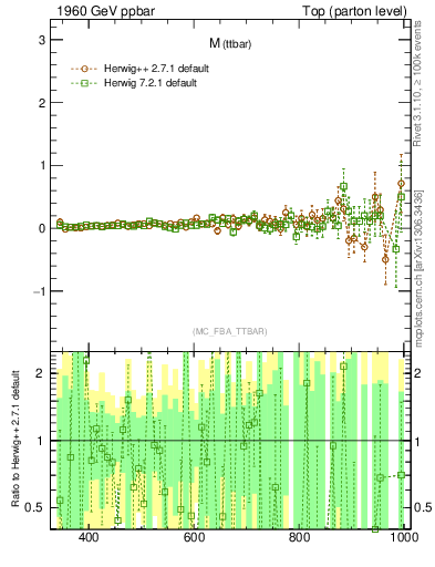 Plot of mttbar.asym in 1960 GeV ppbar collisions