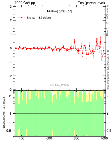 Plot of mttbar.asym in 7000 GeV pp collisions