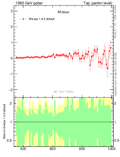 Plot of mttbar.asym in 1960 GeV ppbar collisions