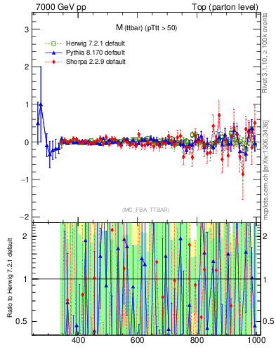 Plot of mttbar.asym in 7000 GeV pp collisions