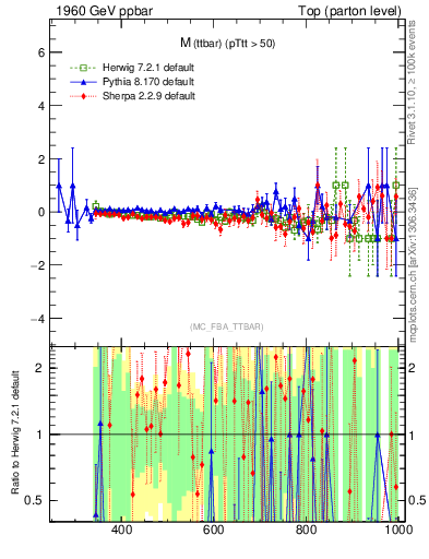 Plot of mttbar.asym in 1960 GeV ppbar collisions