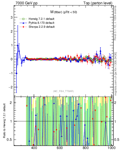 Plot of mttbar.asym in 7000 GeV pp collisions