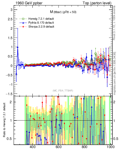 Plot of mttbar.asym in 1960 GeV ppbar collisions
