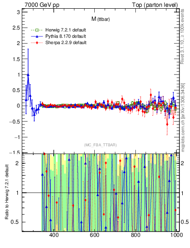 Plot of mttbar.asym in 7000 GeV pp collisions